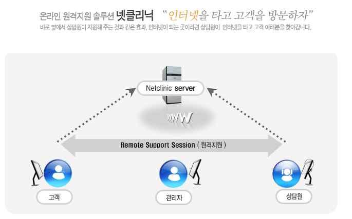 별도의중계방식을사용하여원격제어