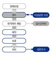 전화접수및수동접수기능 장애상태관리 ( 요청-접수-예약-이관-보류-처리 ) 게시판,FAQ관리-설문조사기능 상담원관리기능-원격제어및메시지전송, 채팅기능