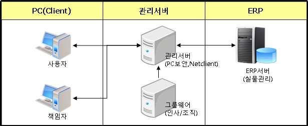 CaseStudy H/W 자산관리 사례 금융권 업체일반필요성구축사례화면컷 W 은행 ( 금융권 ) / 25, 000 사용자 / 2006 년구축, 2011