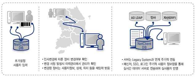 인사변경이력관리 실사용자 / 자산사용자관리 장비중복시관리자확인 UI 제공 특, 장점 Life cycle 관리가능 :