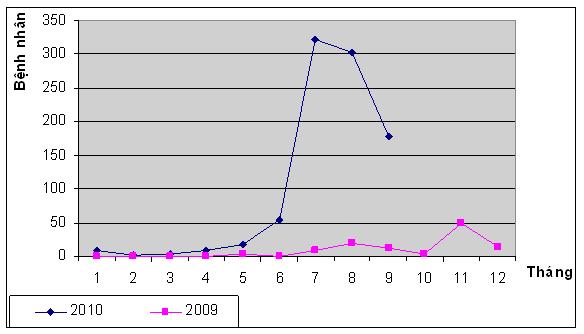 (8,11%) 이구성된다. 그랩프를보시면뎅그열을걸리는사람이 2010 년 6 월부터 10 월까지급속히증가한 현황을알수있다. 다행히 Kom Tum 에서사망된경우가없었다. 뎅그열이급속히나타는 이유가 2010 년에 6 월부터 10 월까지비내리는량이보통보다작을뿐더러기후온난화이다. b.