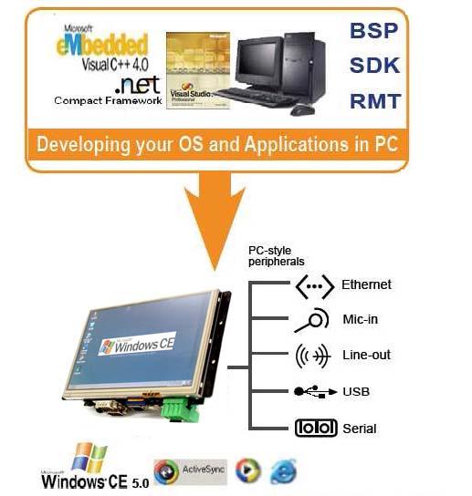 시리얼 RS232/RS422 기능을이용하여각종제어기기와통신을할수있고, 이더넷포트는 10M 전송속도로 TCP/IP, UDP를프로토콜을이용하여네크워킹어플리케이션을구현할수있다.