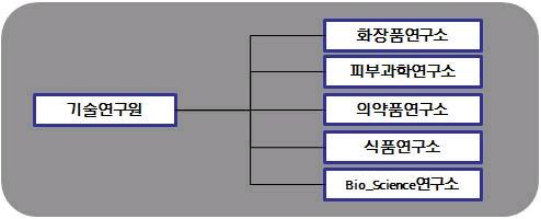 5. 수주상황 당사의주요판매경로 ( 대리점, 소매점, 할인점, 인적판매등 ) 의특성상장기매출또는수 주계약을체결하고있지않습니다. 6. 경영상의주요계약등 계약상대방계약일계약기간계약내용계약금액기타 Schwarz Pharma AG ( 독일 ) 20