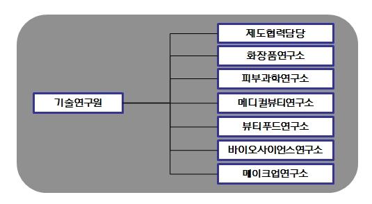 가. 연구개발활동의개요 (1) 연구개발담당조직 : 381 명 (2) 연구개발비용 ( 단위 : 백만 ) 과 목 제7기 3분기 제6기연간 제5기연간 비고 재료비 8,841 12,498 11,078 인 건 비 25,521 32,246 31,154 감가상각비 4,695 6,349 6,046 위탁용역비 4,929 8,752 5,662 기 타 9,913