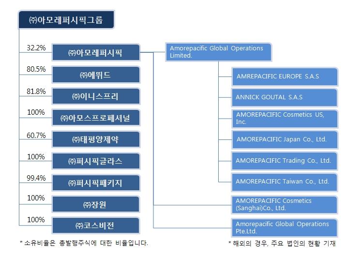 다. 회사의경영에영향력을미치는회사당사는지주회사인주식회사아모레퍼시픽그룹의자회사입니다. 라. 독점규제및공정거래에관한법률에의한제한의대상여부 : 제한받지않음 마.