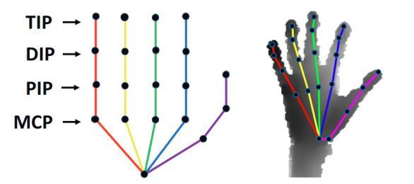 반짝반짝두뇌게임 Input : 2D image 2D key points Open Pose (CMU) 3D key points Learning to Estimate 3D Hand Pose