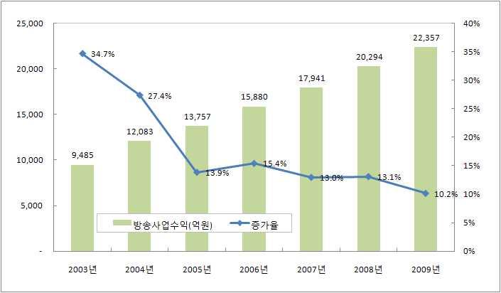 2 25. 2003 9,485 2009 2 2,457. 2005 10% (10.7 15.4%), 2008 2009. 2 4 : 1.