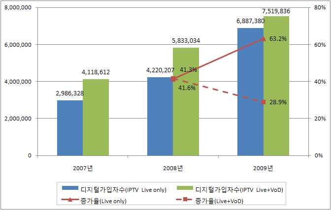 2 31 2 6 (: ) : TV, IPTV(Live+VoD) :,,, 2007 (213 ), 2009 TV (269 ).