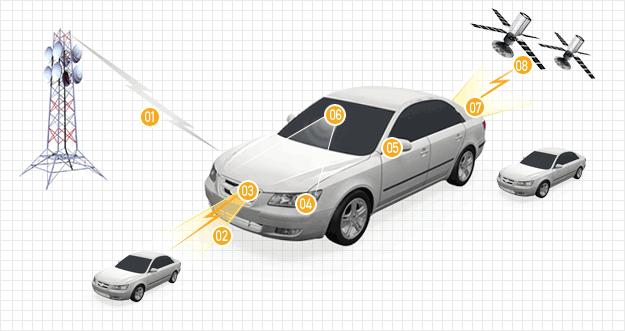 자율주행, 사각감지, 주차지원 / 자동주차등의신개념미래안전차량 (Advanced Safety Vehicle, ASV) 을목표로하고있기때문에이러한목표를이루기위해서는차량레이더기술이필수적인요소로판단된다. ( 그림 3-18) 은자동차제작사에서목표로하는첨단안전차량 (Advanced Safety Vehicle, ASV) 의개념도로서각기능을설명하고있다.