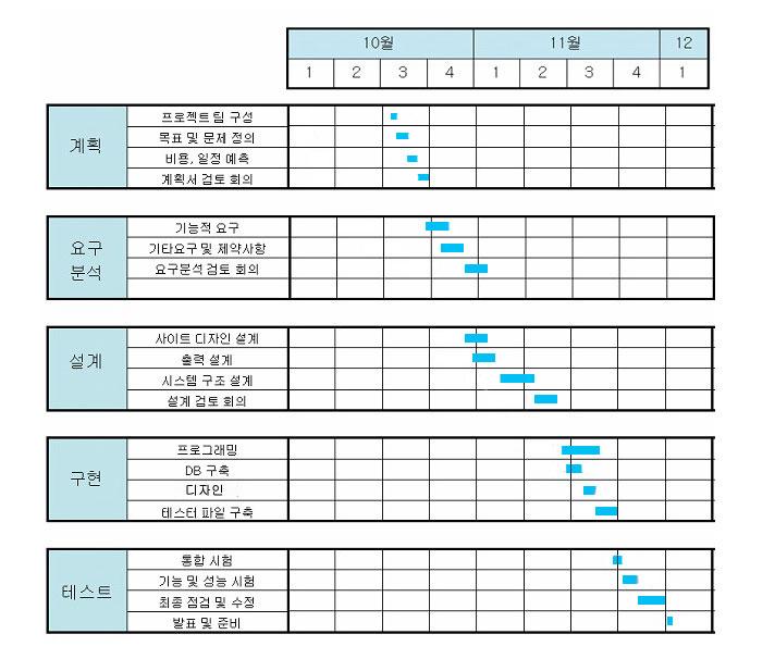 2.2 일정 - 프로젝트계획 3. 조직구성및인력배치 3.