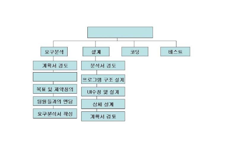 4. WBS cs e-learninig 롤모델분석 5. 기술관리방법 5.1 위험관리 - 외부모양의빈약 : 디자인의미숙함이들어날수있다. - 기술적취약 : DB관리기술부족, 코딩능력부족으로프로그램의완성도가떨어질수있다. - 팀원간의의견충돌 - 발주자의잦은요구변경 - 프로젝트개발지연 5.