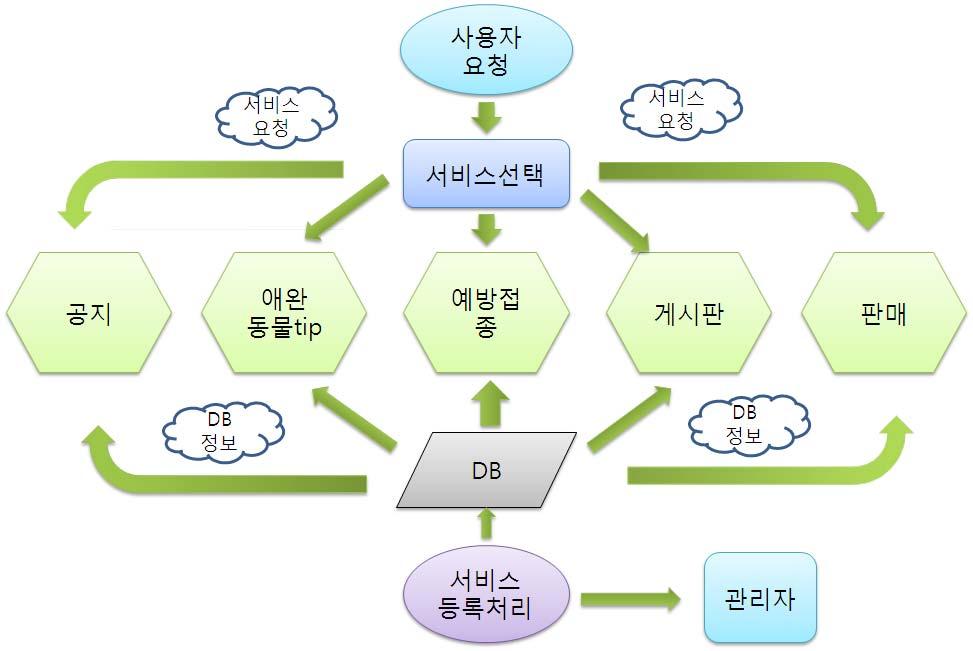 2.1.2 PMS 서비스항목선택 <