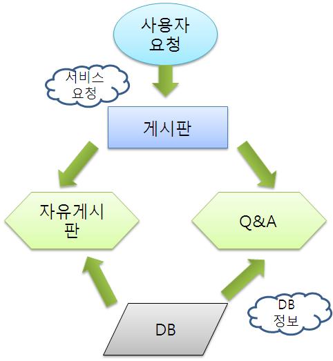 < 사용자의게시판요구 > <