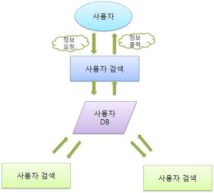 2.1.3 PMS 화원정보처리 < 사용자자신의정보를수정하거나삭제할수있는처리 > 3 기타요구및제약사항 3.