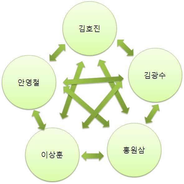 계획 설계 마무리 팀구성회의주제와세부사랑선정 역활분담 문서화작업 조별회의 전체정인설계서작성세부사랑작성홈페이지제작문서화작업비교분석 2차문서화마무리회의