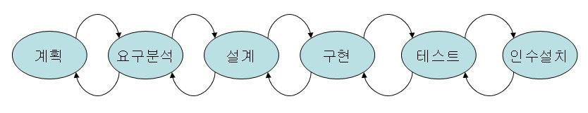 7. 검토회의 7.1 검토회의일정 - 일정기간동안정기적인팀원간의의사교환을통한개선검토 - 시스템의문제점원인분석과미흡한기능추가및수정 회의내용계획요구분석설계최종수정 일정 10 월 17 일 10 월 18 일 10 월 25 일 12 월 7 일 7.2 검토회의진행방법 -조원들의토론및상호의견조율및실행방안강구 8.