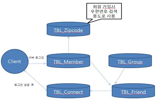친구와그룹정보를이용해클라이언트에보낼문자열을작성한후로그인이성공한사용자 ID와로그인시사용된 IP주소, 로그인상태, 접속시간등을 TBL_Connect 테이블에기록한다. 이때서버에로그인한친구정보가있다면, 이값을적용해로그인을시도한클라이언트프로그램에친구 / 그룹정보를전송한다.