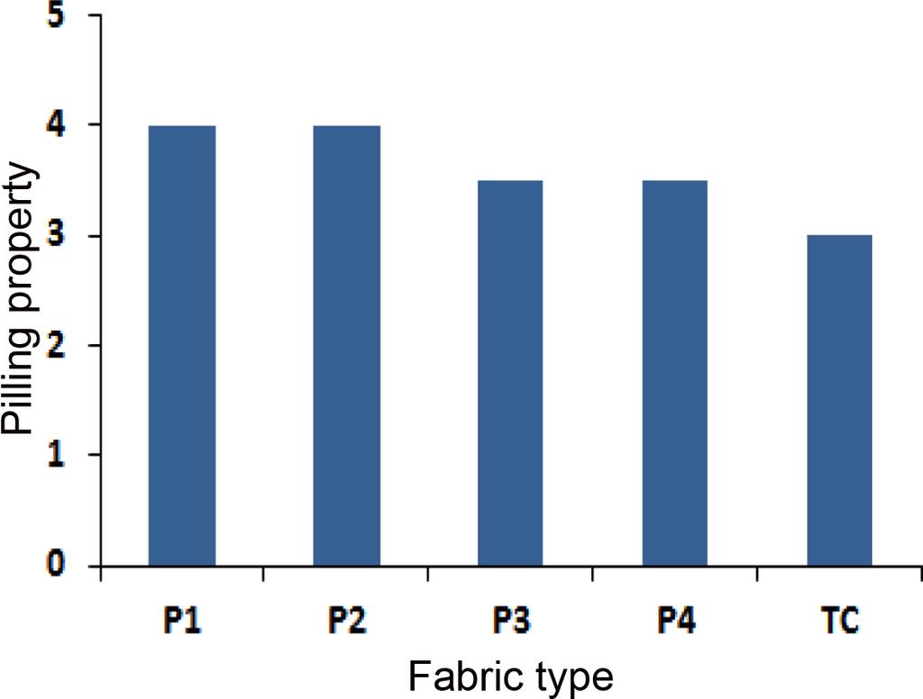 46 김정화 이정순 Textile Science and Engineering, 2019, 56,41-50 Figure 3. Soil release of the fabrics. Figure 5. Pilling properties of the fabrics. Figure 4. Oil repellency of the fabrics.