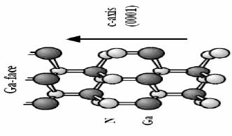 Ga-face N Ga c-axis (0001) 그림 3. GaN 결정의원자구조. 그림 5. GaN 의결정면. 그림 4. 분극효과의도식도 (a) 극성, (b) 비극성. [4] 태로성장하는데이때분극효과 (polarization effect) 가발생한다.