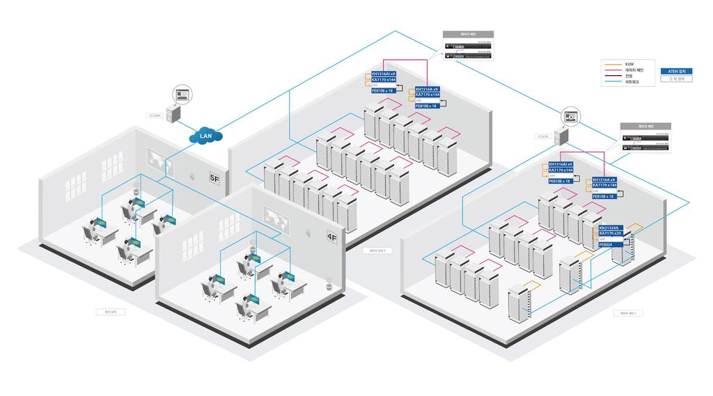 ATEN 솔루션 ATEN 솔루션은중앙관리로모든 IT 장비를원격모니터링및관리하고,