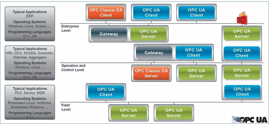 요소기술소개 OPC UA - 다양한산업용프로토콜을사용하는환경에서데이터통합및운영에대한문제인식, 상호호환성을위한단일프로토콜필요성으로만들어진통신표준 - OPC UA