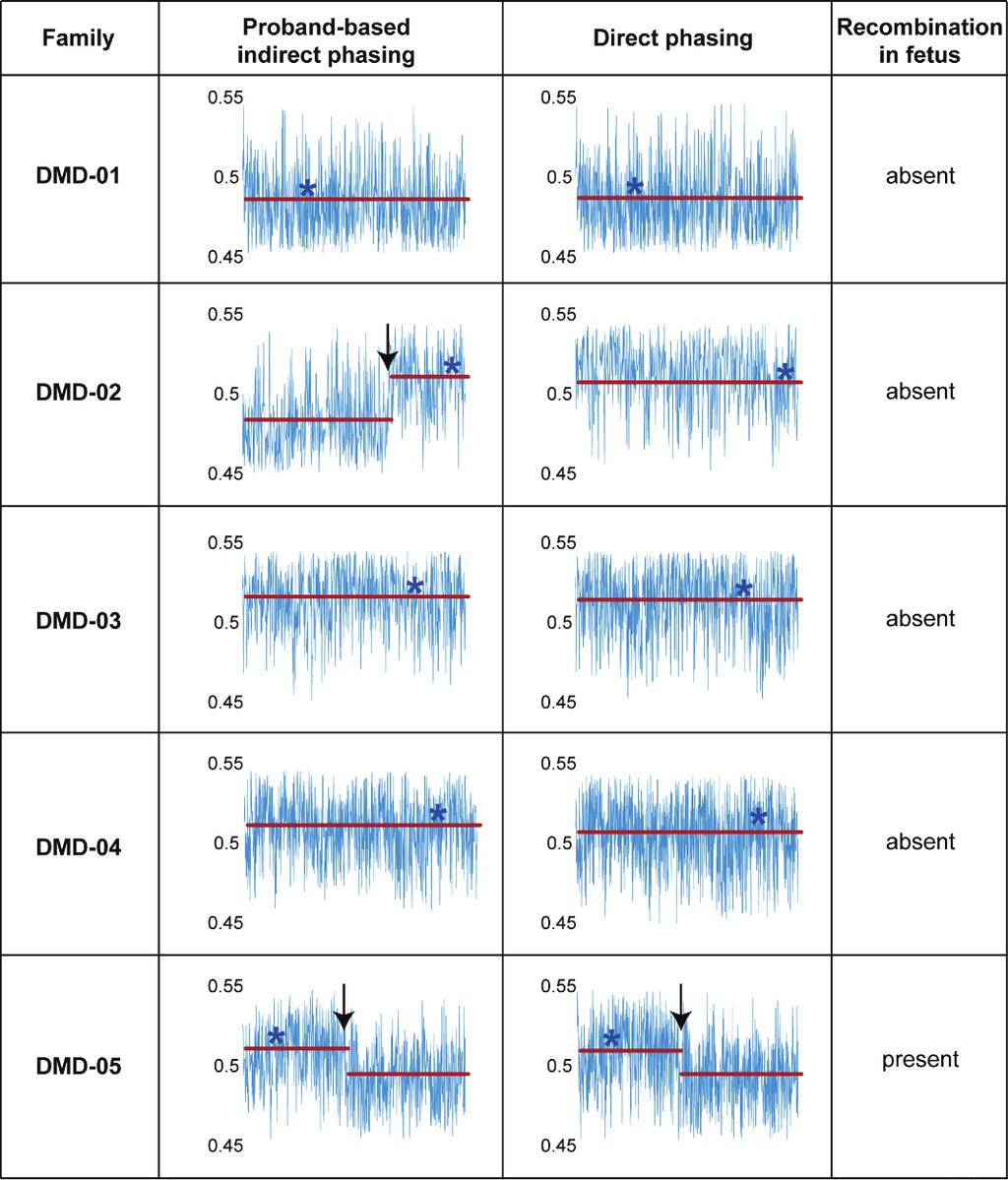 Figure 1-8. Recombination event estimation results from probandbased indirect phasing vs. direct phasing.