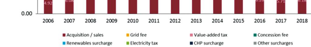 1%) Ÿ 열병합발전소부담금 (Surcharge for combined heat and power plant, CHP): 열병합발전소운영자는이들이판매하는전력에대해보장된가격을받고있음. 보장된가격과시장에서받는실제가격의차액은 CHP 부담금을통해조달됨.(0.34 유로센트 /kwh, 1.