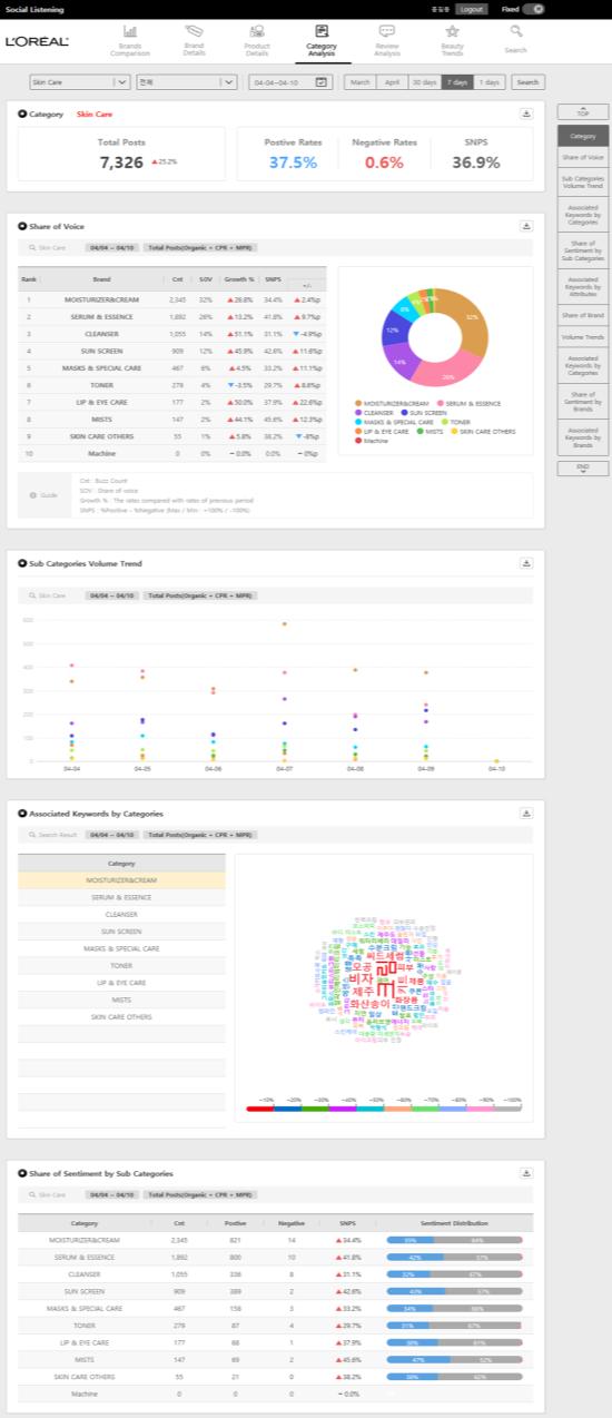 Category Analysis Page 전체설명 상단메뉴바 검색조건 ( 카테고리선택 / 기간설정 ) Category Share of Voice 비고 카테고리상세분석 - 카테고리별 (3-depth) 분석