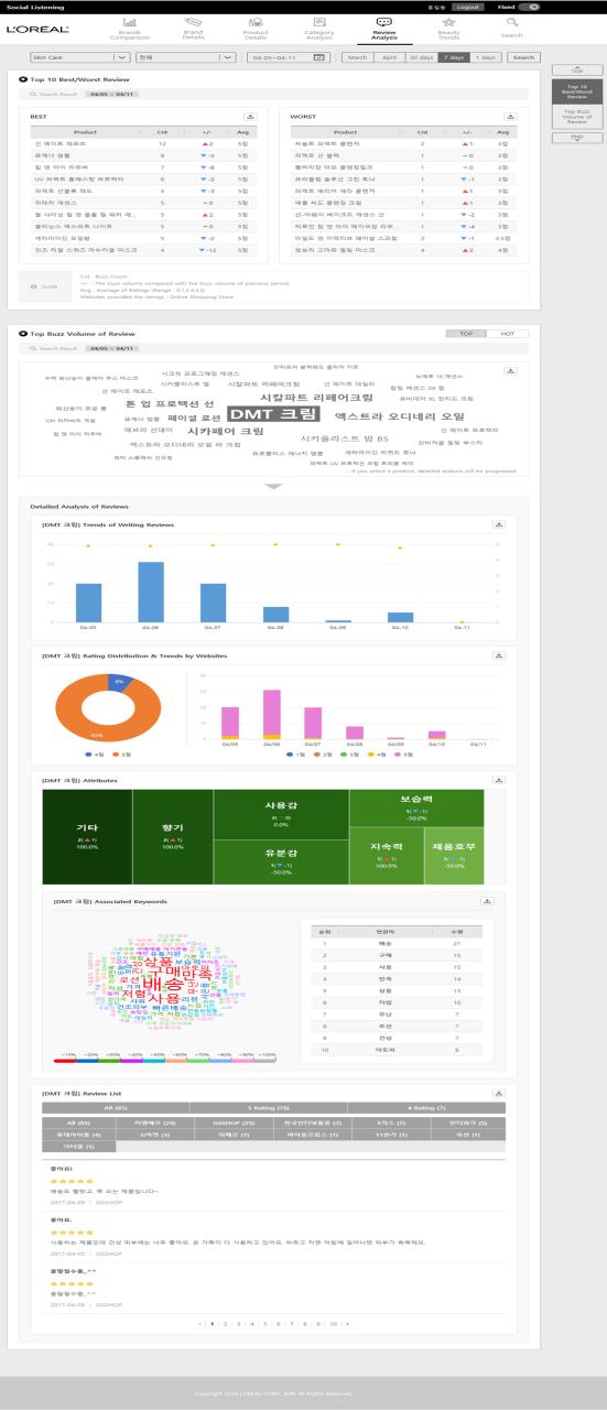 Review Analysis Page 전체설명 상단메뉴바 검색기간 ( 카테고리선택 / 기간선택 ) Top 0 Best/Worst Review Top Buzz