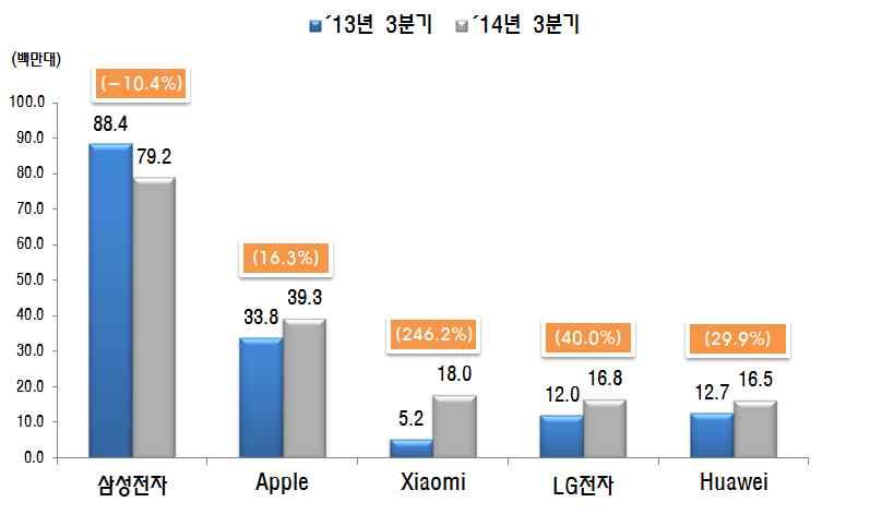 애플의아이폰 판매호조 중국업체와의경쟁심화등으로삼성전자의 분기 스마트폰출하는 만대 를기록 한편 전자는 시리즈 등의판매호조로 만대 의스마트폰을 출하해 사업을본격화한