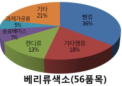 3.4.2 첨가물실태조사전국 ( 서울, 부산, 인천, 충청도, 전라도, 등