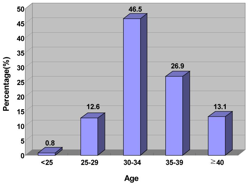 최영민. 한국보조생식술의현황 : 2005 년 Fig. 3. Percentage of ART users by ages: IVF & ICSI. Fig. 4. pregnancy rates by ages of women: IVF & ICSI. Table 4.