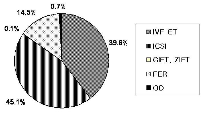 최영민. 한국보조생식술의현황 : 2006 년 intrafallopian transfer: GIFT) 은 1예 (0.003%), 접합자난관내이식술 (zygote intrafallopian transfer: ZIFT) 은 24예 (0.08%) 였다 (Table 2, Fig. 2). 2. IVF 와 ICSI 1) 임상적임신율및생아출생률 IVF 와 ICSI 를시행받은대상환자중총 5,578 명 ( 난자채취주기당 23.