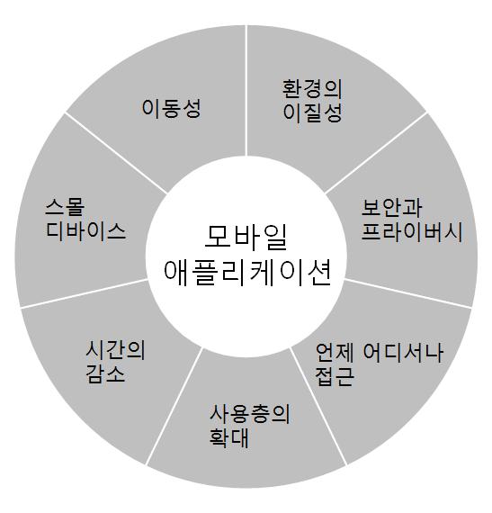 웹애플리케이션평가하기위해유연하고통합적인접근이가능하게했다 [5]. 그러나 Lew의연구는 ISO/IEC 25010에서품질속성을분류하고새롭게추가하여저자만의품질속성을도출해냈지만평가기준을사용성만으로한정하여모바일애플리케이션을평가하는데한계가있다. 또한정량적인평가를위한메트릭이정의되지않아객관적인평가가어렵다. 그러므로평가모델의정량적인측정을위해메트릭을개발하여평가에적용해야한다.