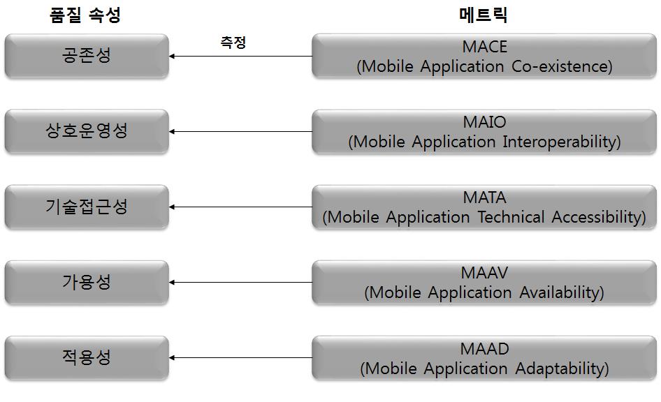 리케이션은누구에게나쉽게사용되어야한다 [4]. 5.4. 신뢰성의부특성성숙성 : 모바일애플리케이션은표준적인환경에서사용자의요구충족이가능해야한다. 그러므로사용자의요구가충족되기위해어떤소프트웨어구성요소가필요하며적절히사용되었는가를평가한다.