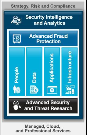 management Database monitoring and protection Application security