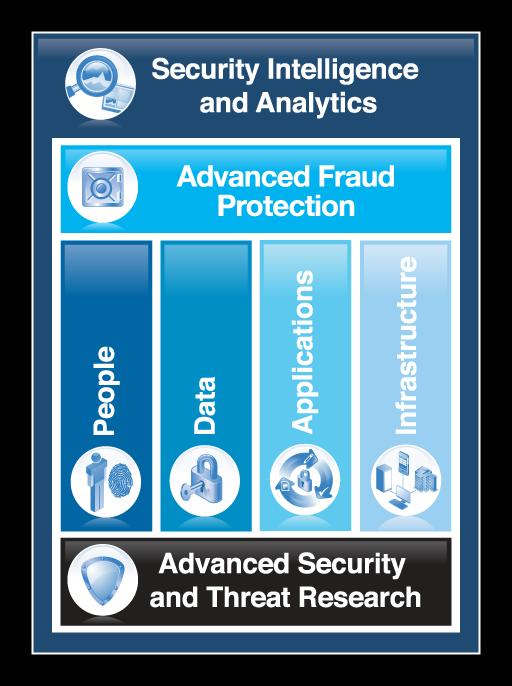 IBM Security IBM Security framework 을기반으로통합된보안역량을제공 The IBM Security Framework Detect, analyze, and prioritize threats QRadar Reduce fraud and malware Trusteer Manage users and their access Discover