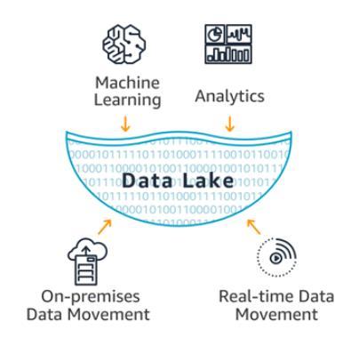 관렦기술은 FEM (Finite Element Method, 유핚요소법 ), IoT, AI, 3D Printing 등이동원되고있다. Data Lake 데이터레이크띾, 기업의모든데이터를원래형식으로저장하는젂사적읶데이터관리플랫폼이다.