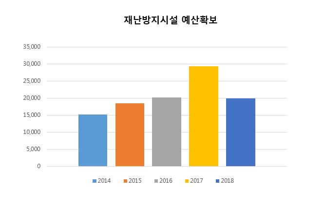 연도별비교 ( 도표, 그래프등 ) ( 단위 : 백만원 ) 구분 2014 2015 2016 2017 2018 재난방지시설예산확보 15,132 18,511 20,113 29,267 19,866 재난방지시설사업증감원인등구체적내용설명 - - 7 재난및안전관리기본법 제 34 조에따른재난관리자원의비축및장비 인력의지정가.