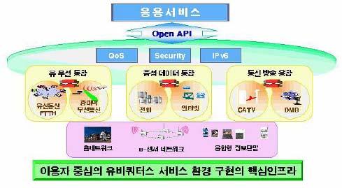 I. BcN 개요 광대역통합망 (BcN) 정의 ( 정보통신부, 광대역통합망구축기본계획, 2004.