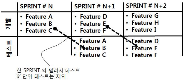 회귀테스트는앞단계에정상적으로수행된테스트에대해서 ( 통과된테스트 ) 다시테스트를수행하는과정이다. 회귀테스트를수행하는이유는소프트웨어개발이진척되거나또는기타요인의변화에의해서기존에잘작동했던기능이작동하지않는경우가있는데, 이렇게 변화에의한영향을검증 을함으로써기존기능이정상적으로작동하지않게되는경우 를조기에검출하기위해서테스트시에는회귀테스트를다시수행하는것이바람직하다.