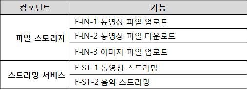 세번째는테스트를수행할방법이다. 테스트수행방법은단순하게기능테스트만할것인지, 성능테스트, 안정성테스트등을할것인지테스팅타입을정의한다. 다음은테스트의데스크탑가상화를위한테스트계획의 목적과범위 를정의한샘플이다.