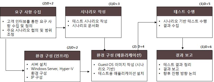 업무컴포넌트정의시스템을구성하기위해서어떤업무컴포넌트들이구성되었는지를다이어그램으로서술한다. 소프트웨어배포구조각업무시스템이사용하는소프트웨어솔루션의배포구조를서술한다. 예를들어데스크탑가상화를예를들었을때, 가상화소프트웨어는 Hyper-V 를사용하였고, 사용자인증정보는 LDAP에저장하였다던지와같이업무컴포넌트가실제어떤솔루션으로구현되서배포되었는지를서술한다.