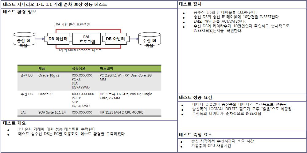 다음으로테스트범위에해당하는컴포넌트와각기능들에대해서상세테스트시나리오를정의한다. 이를테스트케이스라고하는데, 상세테스트시나리오는테스트대상시스템의릴리즈버전의기능을기준으로작성하고, 각기능에대해서테스트시나리오를작성한다.