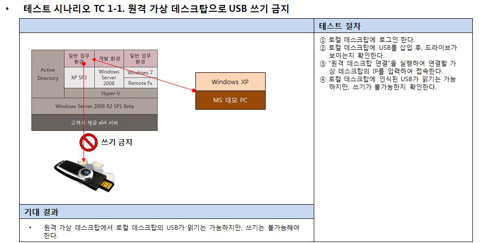 그림 0-4 테스트시나리오예제 2 테스트시나리오작성이완료되면, 각테스트시나리오에우선순위를부여해야한다. 우선순위를부여하는것은이상적인경우에는기간내에모든테스트를종료할수있겠지만, 기간이나비용과같은요인으로인해서전체테스트를종료할수없는경우를고려해야하기때문에, 우선순위를배정해야하며, 또한테스트에투여되는인력을조정하기위해서도우선순위조정이필요하다.