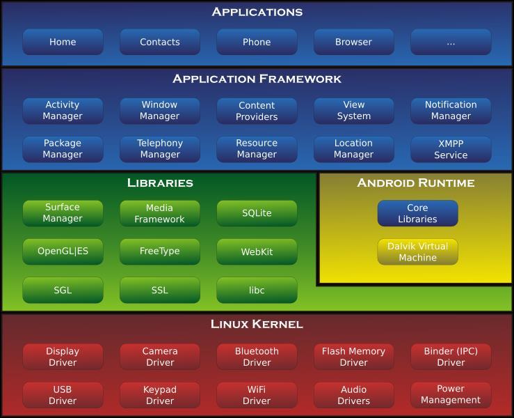 5 Android Architecture Android 는 linux 기반의모바일 OS 로, 내부적으로 linux 의 access control