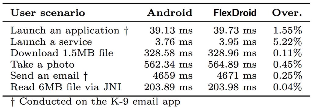 Performance Evaluation Experiment environment: Nexus 5 / Android