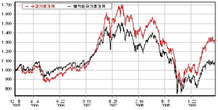 상품마케팅팀손석찬 T. 368-6394 금융상품 한국금융투자협회심사필제 09-3007 호 (2009.07.30 ~ 2009.08.