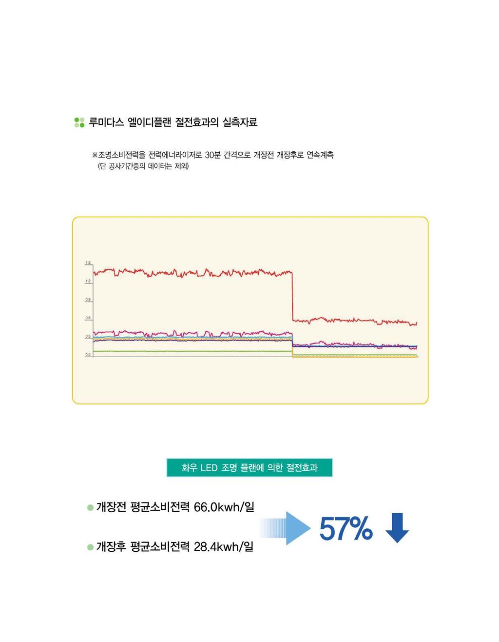 일본설치사례 (2) 루미다스엘이디플랜절전효과의실측자료 조명소비전력을전력에너라이저로 30 분간격으로개장전개장후로연속계측 ( 단공사기간중의데이터는제외 ) 화우 LED