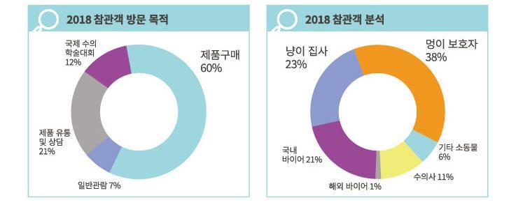 지난전시회 참관객분석 1) 3 만 3 천여명관람 - B2C 와 B2B